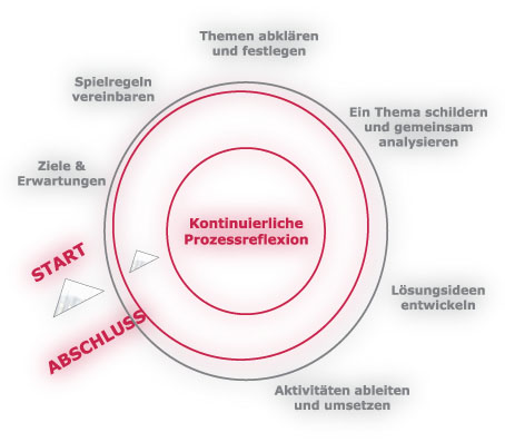 Grafik Coachingprozess