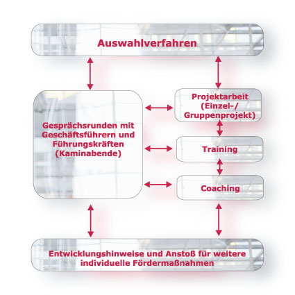 Auswahl von Führungskräften