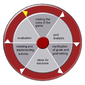 Grafik Coachingprozess
