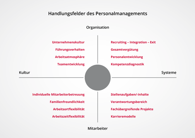 SplitseitePersonalmanagement Für Personalentwicklungsprojekte sind wir vom IPA-Institut für Personalentwicklung und Arbeitsorganisation der richtige Beratungs- und Umsetzungspartner